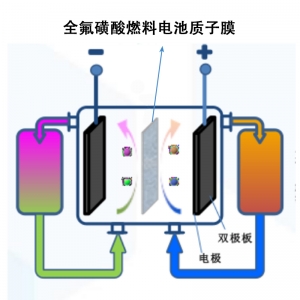 全氟磺酸燃料電池質子膜