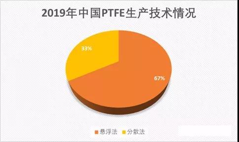 聚四氟乙烯(PTFE)迎來5G風口,!2019年P(guān)TFE都火成這樣了,?(圖2) 聚四氟乙烯(PTFE)迎來5G風口!PTFE都火成這樣了,?(圖2)