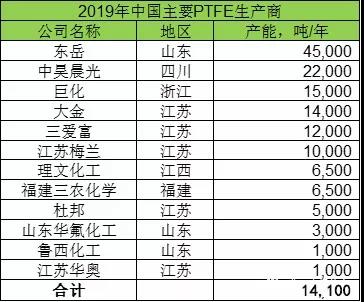 聚四氟乙烯(PTFE)迎來5G風口,!2019年P(guān)TFE都火成這樣了,?(圖3) 聚四氟乙烯(PTFE)迎來5G風口!PTFE都火成這樣了,?(圖3)