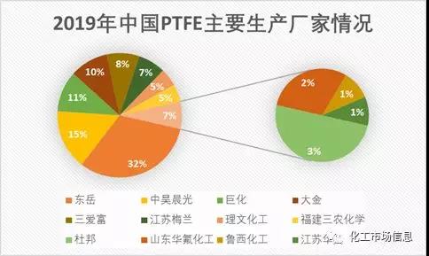 聚四氟乙烯(PTFE)迎來5G風口,!2019年P(guān)TFE都火成這樣了?(圖4) 聚四氟乙烯(PTFE)迎來5G風口,!PTFE都火成這樣了,?(圖4)