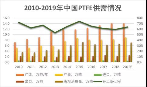 聚四氟乙烯(PTFE)迎來5G風口!2019年P(guān)TFE都火成這樣了,?(圖5) 聚四氟乙烯(PTFE)迎來5G風口,!PTFE都火成這樣了?(圖5)
