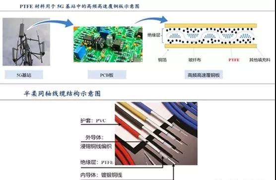 聚四氟乙烯(PTFE)迎來5G風口,!2019年P(guān)TFE都火成這樣了,?(圖7) 聚四氟乙烯(PTFE)迎來5G風口!PTFE都火成這樣了,?(圖7)